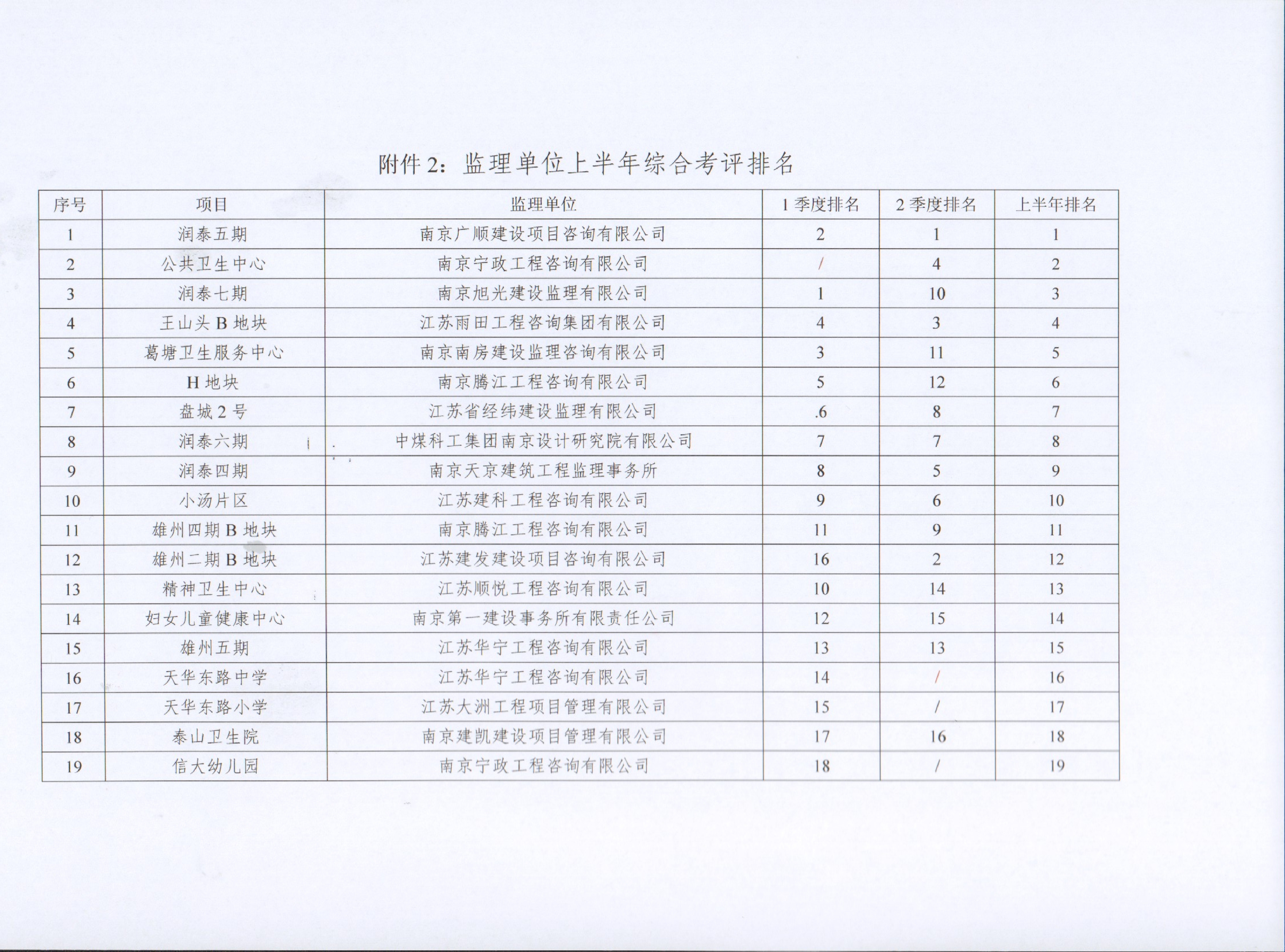 关于PA尊龙凯时集团2022年上半年建设项目综合考评排名的转达