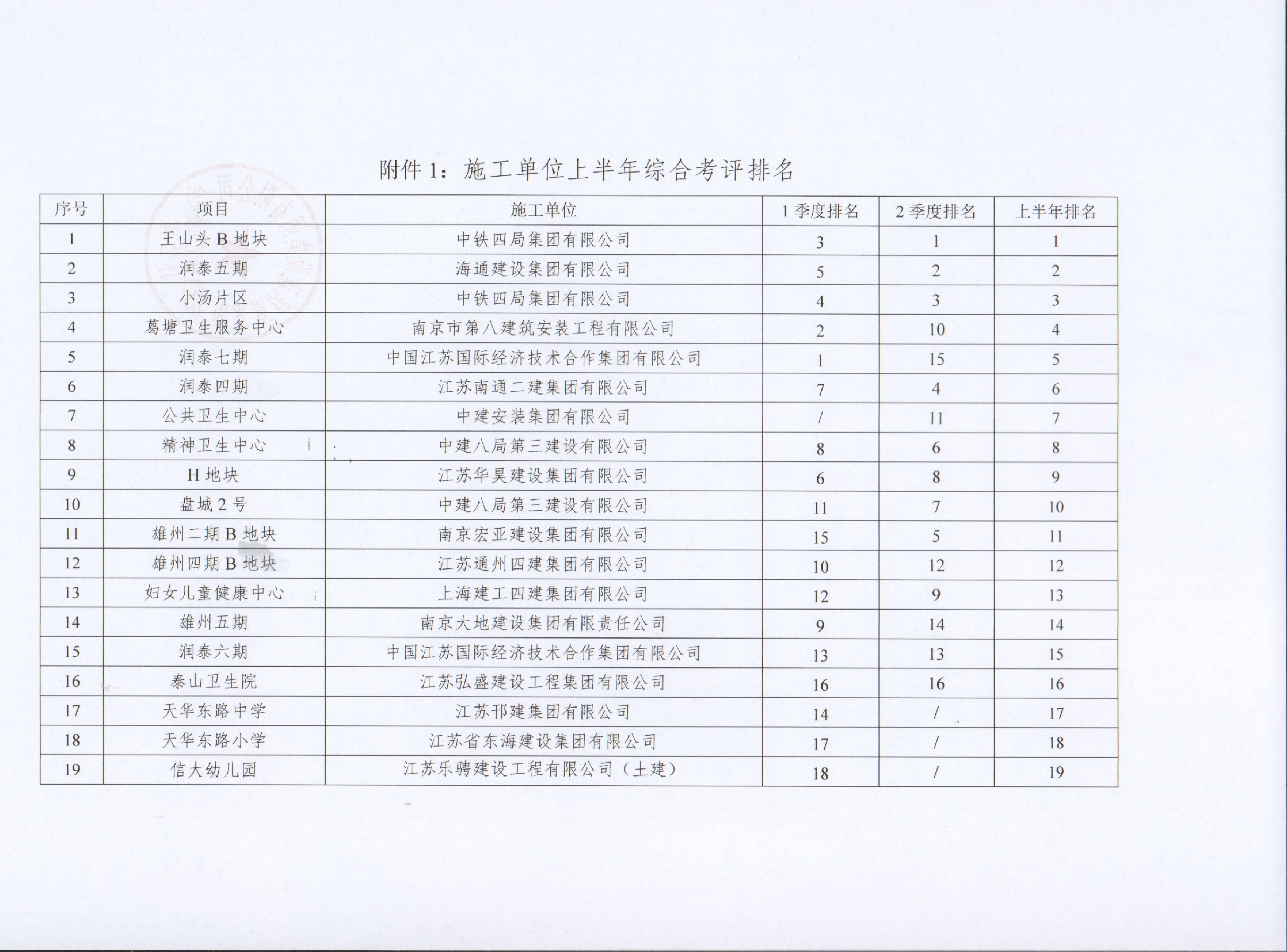 关于PA尊龙凯时集团2022年上半年建设项目综合考评排名的转达