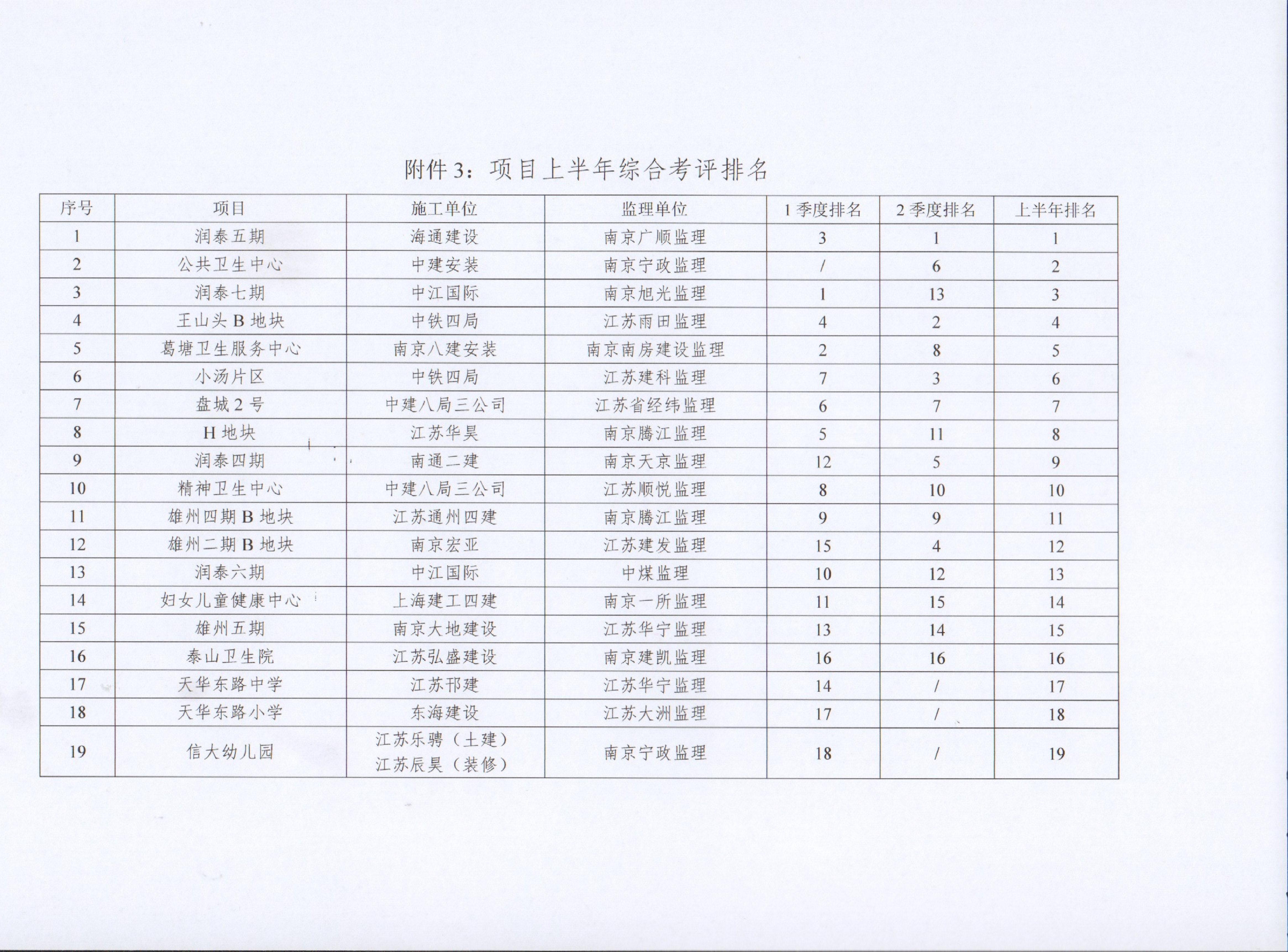 关于PA尊龙凯时集团2022年上半年建设项目综合考评排名的转达